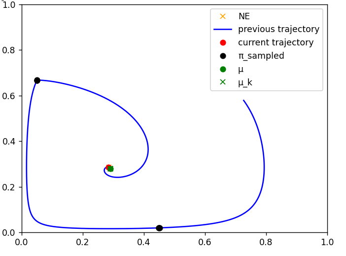 Plot of a policy trajectory in the unit square: the probability that agent 0 plays action 0 on the horizontal axis, the same for agent 1 on the vertical axis. A blue curve sweeps around the square and spirals into the point near (0.29, 0.28), where the Nash equilibrium, the current trajectory and the regularization policies are marked; black dots mark sampled policies.